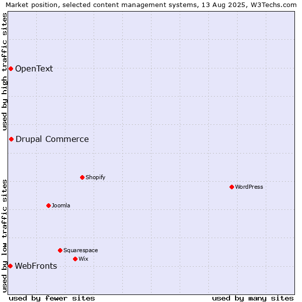 Market position of Drupal Commerce vs. OpenText vs. WebFronts