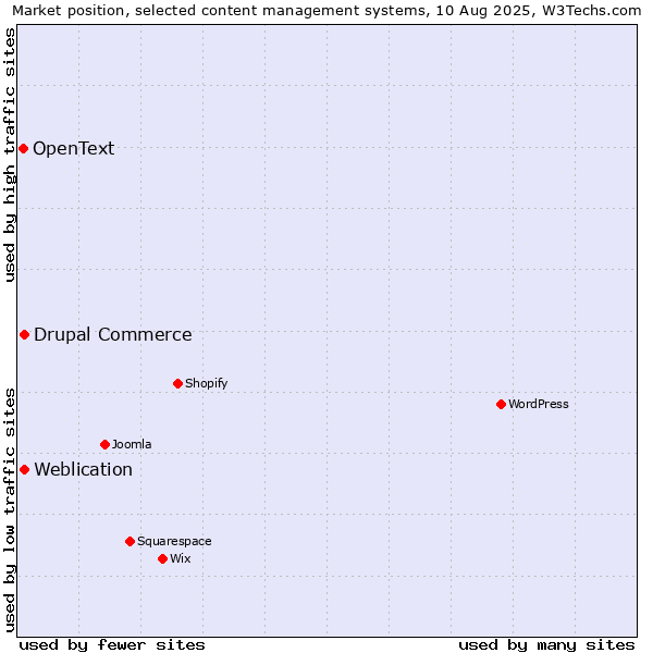 Market position of Weblication vs. Drupal Commerce vs. OpenText
