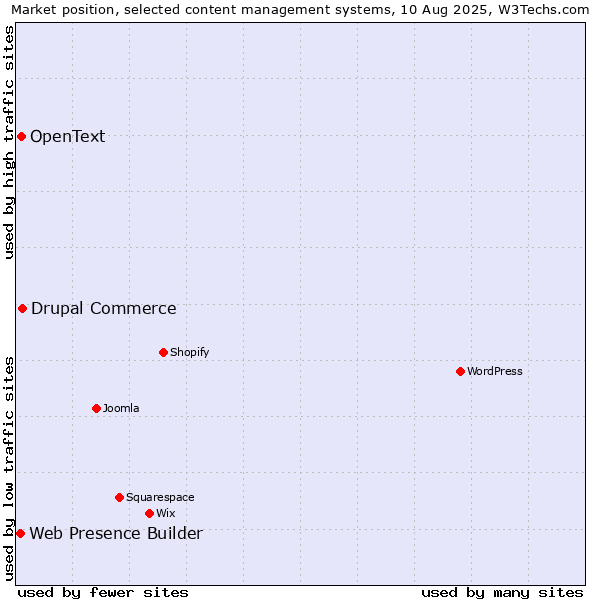 Market position of Drupal Commerce vs. OpenText vs. Web Presence Builder
