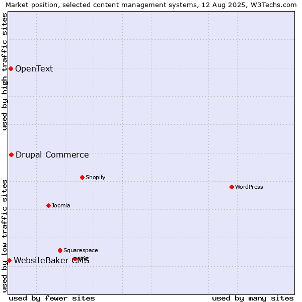 Market position of Drupal Commerce vs. OpenText vs. WebsiteBaker CMS