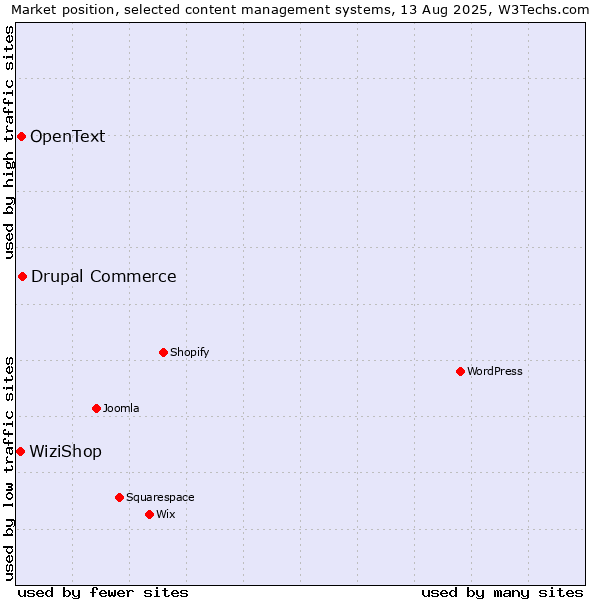 Market position of Drupal Commerce vs. OpenText vs. WiziShop