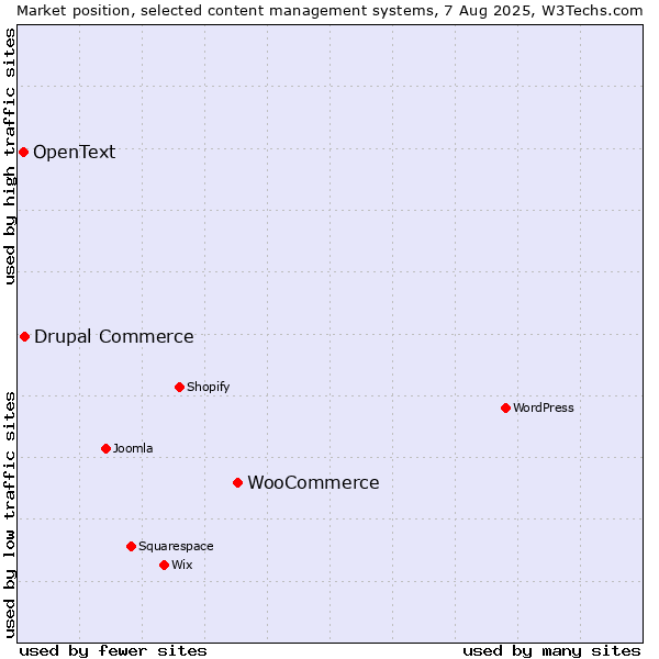 Market position of WooCommerce vs. Drupal Commerce vs. OpenText