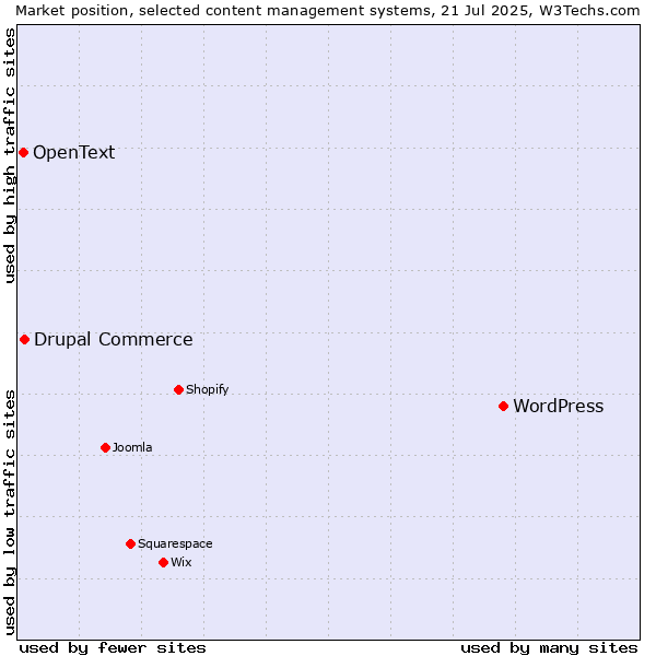 Market position of WordPress vs. Drupal Commerce vs. OpenText