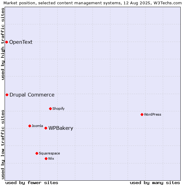 Market position of WPBakery vs. Drupal Commerce vs. OpenText