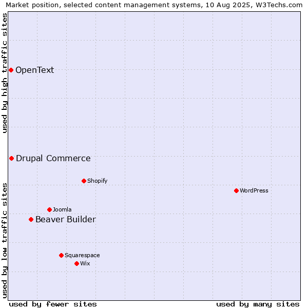 Market position of Beaver Builder vs. Drupal Commerce vs. OpenText