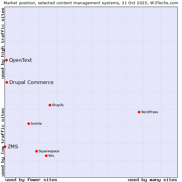 Market position of Drupal Commerce vs. OpenText vs. ZMS