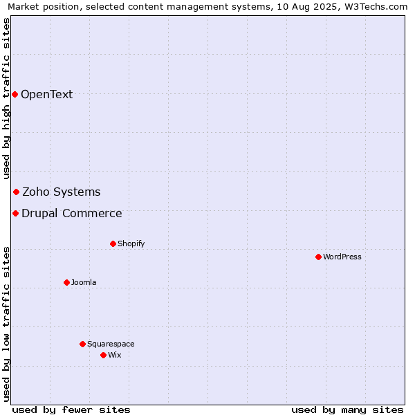 Market position of Zoho Systems vs. Drupal Commerce vs. OpenText