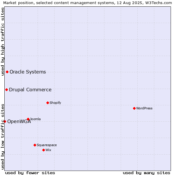 Market position of Oracle Systems vs. Drupal Commerce vs. OpenWGA