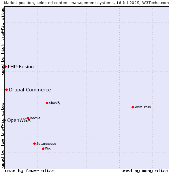 Market position of Drupal Commerce vs. PHP-Fusion vs. OpenWGA