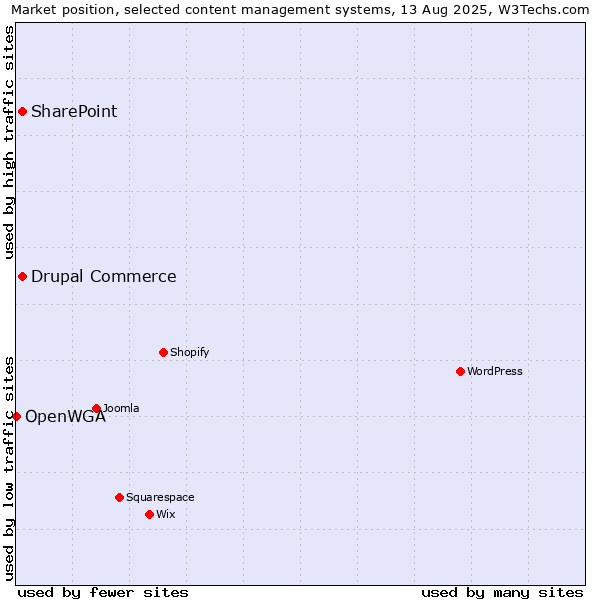 Market position of SharePoint vs. Drupal Commerce vs. OpenWGA