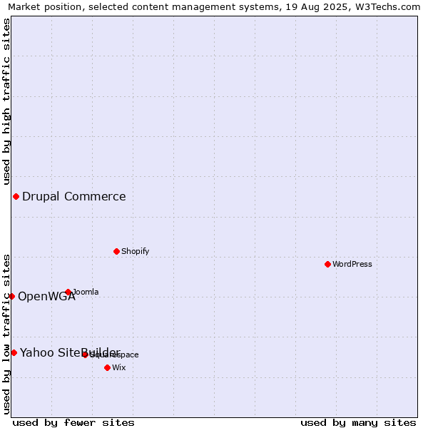 Market position of Drupal Commerce vs. Yahoo SiteBuilder vs. OpenWGA