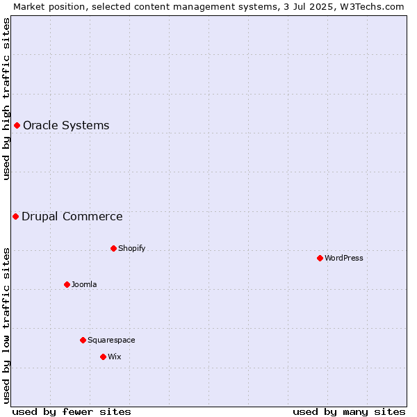 Market position of Oracle Systems vs. Drupal Commerce