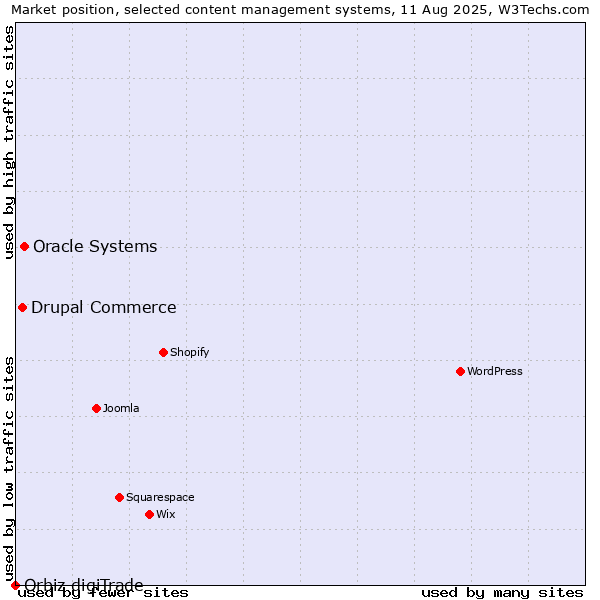 Market position of Oracle Systems vs. Drupal Commerce vs. Orbiz digiTrade