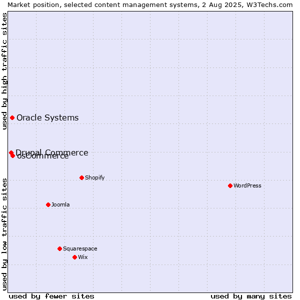 Market position of osCommerce vs. Oracle Systems vs. Drupal Commerce
