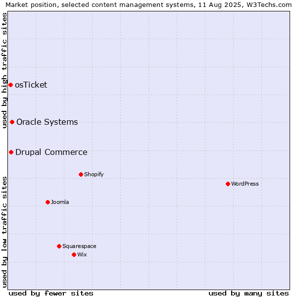 Market position of Oracle Systems vs. Drupal Commerce vs. osTicket