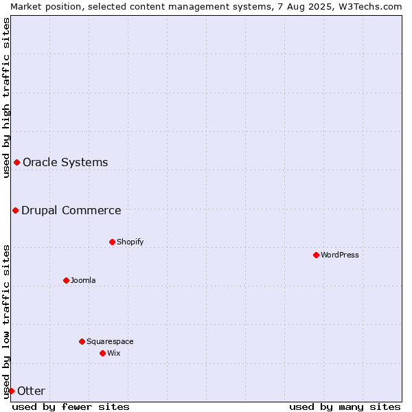 Market position of Oracle Systems vs. Drupal Commerce vs. Otter