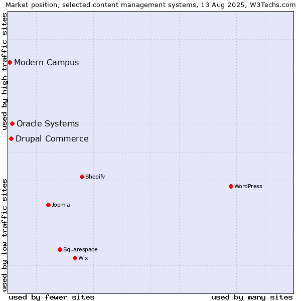 Market position of Oracle Systems vs. Drupal Commerce vs. Modern Campus