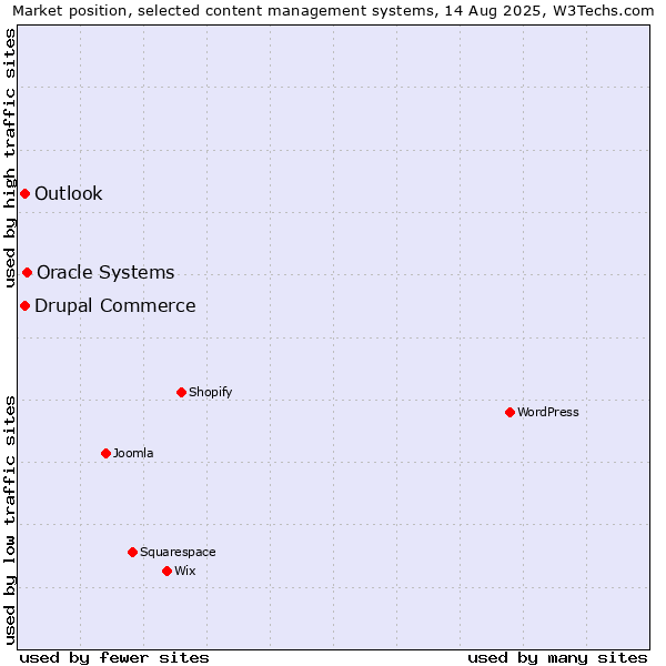 Market position of Oracle Systems vs. Drupal Commerce vs. Outlook