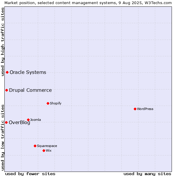 Market position of Oracle Systems vs. Drupal Commerce vs. OverBlog