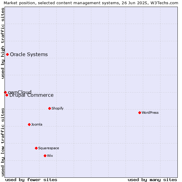 Market position of Oracle Systems vs. Drupal Commerce vs. ownCloud