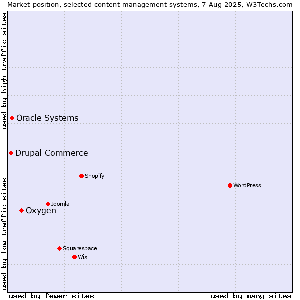 Market position of Oxygen vs. Oracle Systems vs. Drupal Commerce