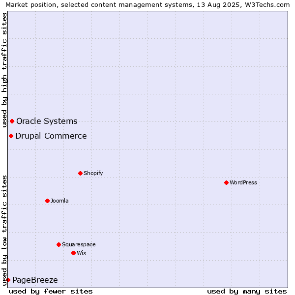 Market position of Oracle Systems vs. Drupal Commerce vs. PageBreeze