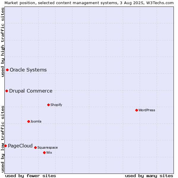 Market position of Oracle Systems vs. Drupal Commerce vs. PageCloud