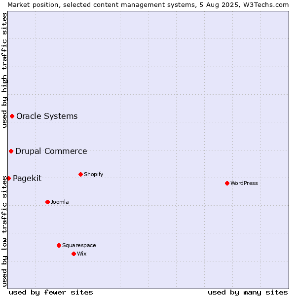 Market position of Oracle Systems vs. Drupal Commerce vs. Pagekit