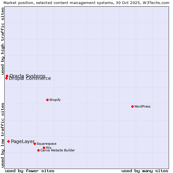 Market position of PageLayer vs. Oracle Systems vs. Drupal Commerce