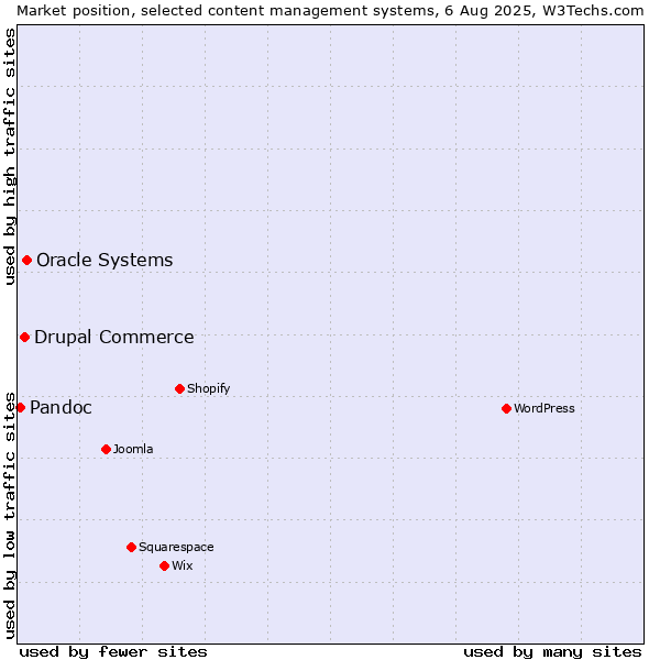 Market position of Oracle Systems vs. Drupal Commerce vs. Pandoc