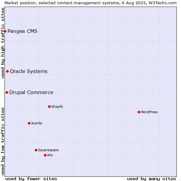 Market position of Oracle Systems vs. Drupal Commerce vs. Pangea CMS