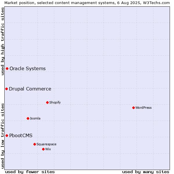 Market position of Oracle Systems vs. PbootCMS vs. Drupal Commerce