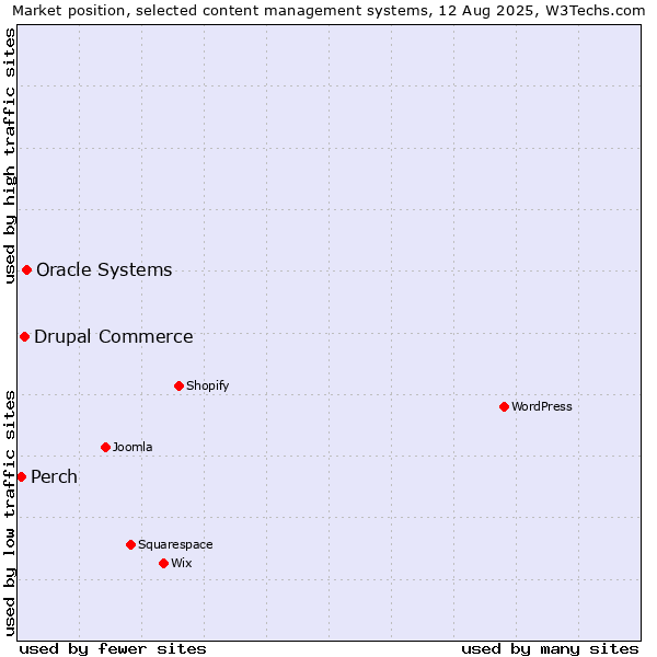Market position of Oracle Systems vs. Drupal Commerce vs. Perch
