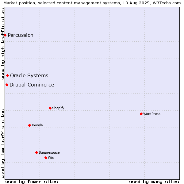 Market position of Oracle Systems vs. Drupal Commerce vs. Percussion