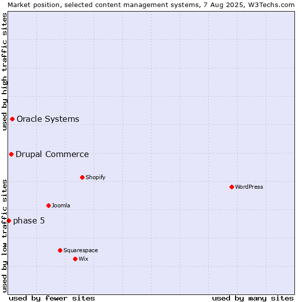 Market position of Oracle Systems vs. Drupal Commerce vs. phase 5