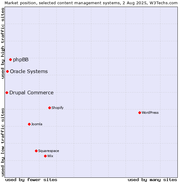 Market position of phpBB vs. Oracle Systems vs. Drupal Commerce