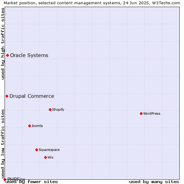 Market position of Oracle Systems vs. Drupal Commerce vs. PHPFox