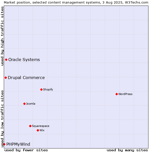 Market position of Oracle Systems vs. Drupal Commerce vs. PHPMyWind