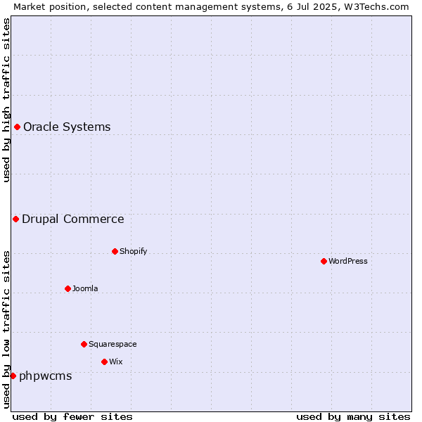 Market position of Oracle Systems vs. Drupal Commerce vs. phpwcms