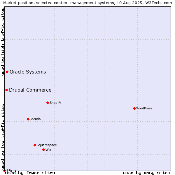 Market position of Oracle Systems vs. Drupal Commerce vs. Pico