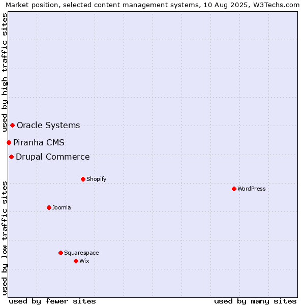 Market position of Oracle Systems vs. Drupal Commerce vs. Piranha CMS