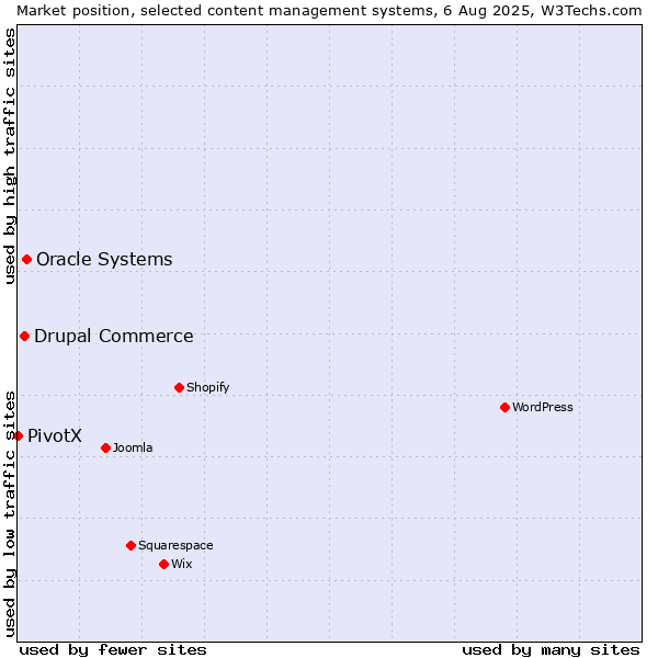 Market position of Oracle Systems vs. Drupal Commerce vs. PivotX