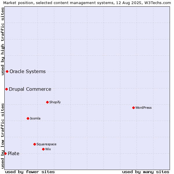 Market position of Oracle Systems vs. Drupal Commerce vs. Plate