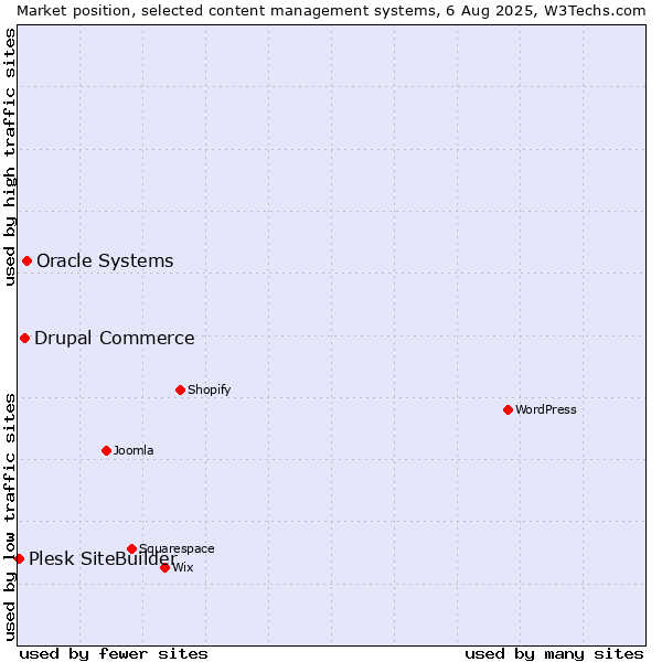 Market position of Oracle Systems vs. Drupal Commerce vs. Plesk SiteBuilder