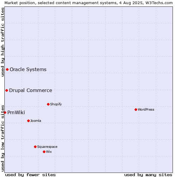 Market position of Oracle Systems vs. Drupal Commerce vs. PmWiki