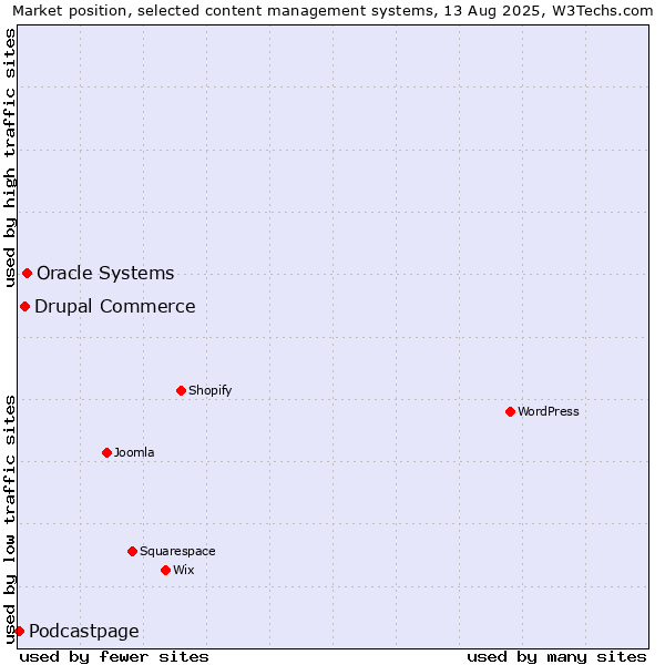 Market position of Oracle Systems vs. Drupal Commerce vs. Podcastpage