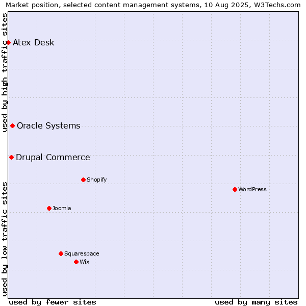 Market position of Oracle Systems vs. Drupal Commerce vs. Atex Content Engine