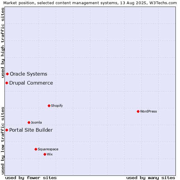 Market position of Oracle Systems vs. Portal Site Builder vs. Drupal Commerce