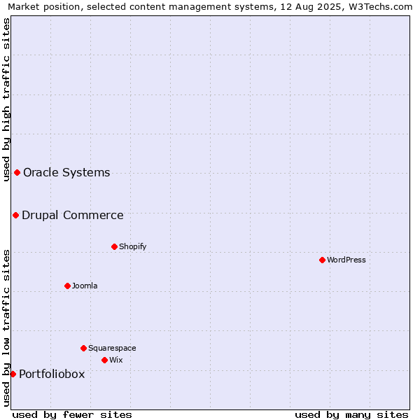 Market position of Oracle Systems vs. Drupal Commerce vs. Portfoliobox