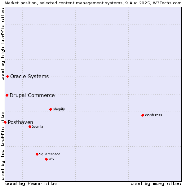 Market position of Oracle Systems vs. Drupal Commerce vs. Posthaven